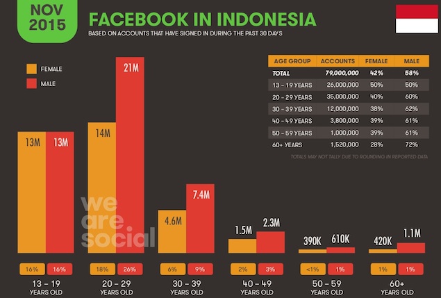 Pengguna Facebook di Indonesia
