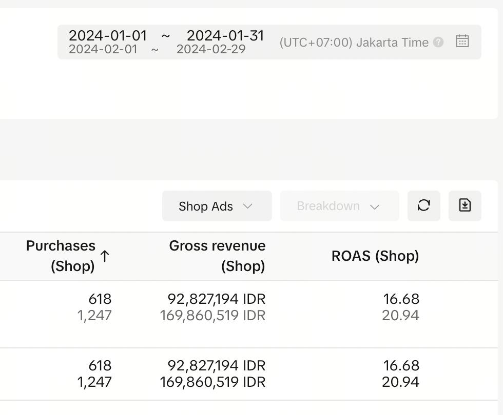 ROAS naik dari 16.68 menjadi 20.94