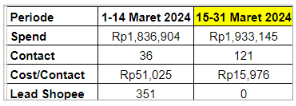 CPL turun 70%