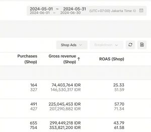 ROAS naik dari 43.79 menjadi 61.58